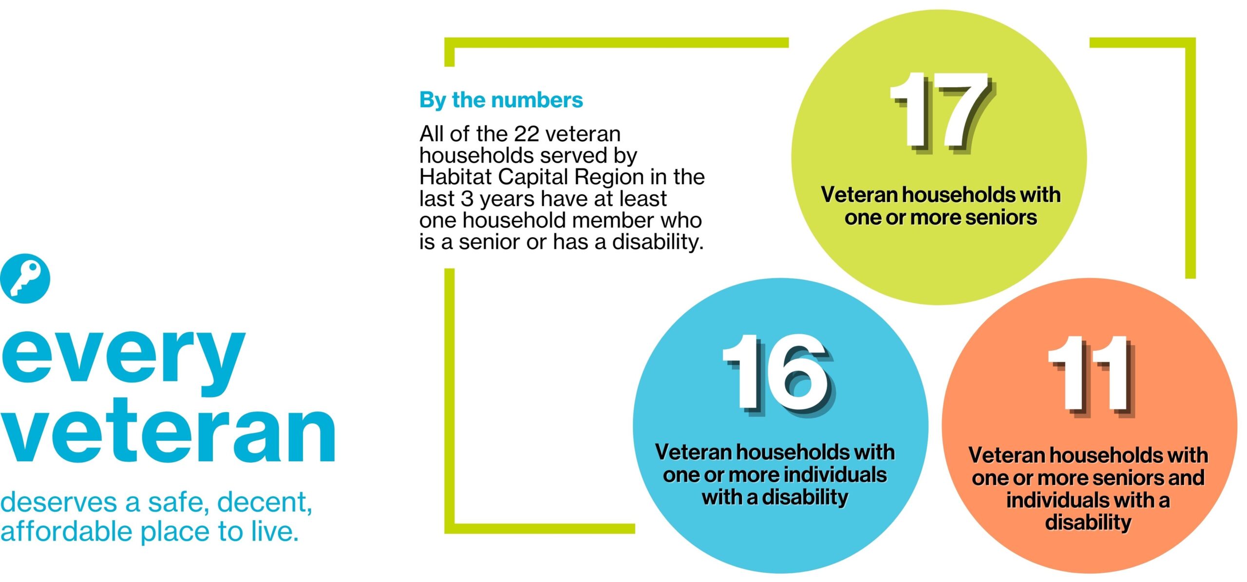 By the Numbers_2023_Veterans_All Programs (1)